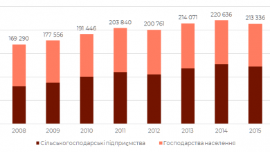 Поголів'я свійської птиці в Україні в 2005-2019 роках