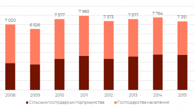 Поголів'я свиней в Україні в 2005-2019 роках