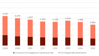 Поголів'я ВРХ в Україні в 2005-2019 роках
